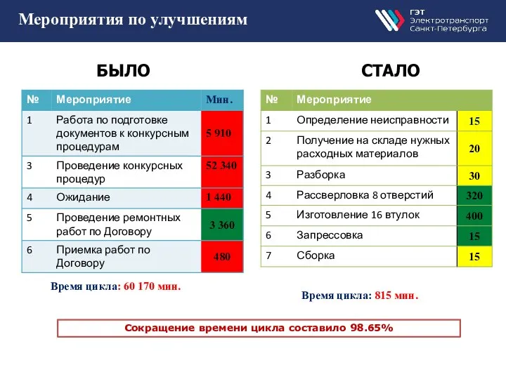 Мероприятия по улучшениям БЫЛО СТАЛО Сокращение времени цикла составило 98.65% Время цикла: