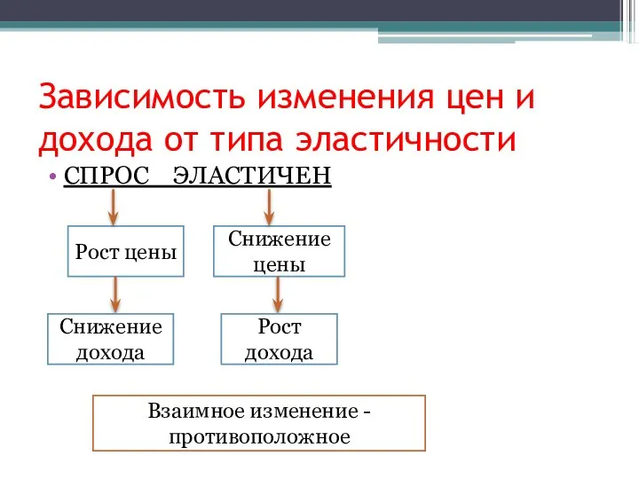 Зависимость изменения цен и дохода от типа эластичности СПРОС ЭЛАСТИЧЕН Рост цены