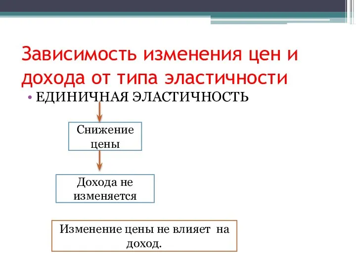 Зависимость изменения цен и дохода от типа эластичности ЕДИНИЧНАЯ ЭЛАСТИЧНОСТЬ Снижение цены