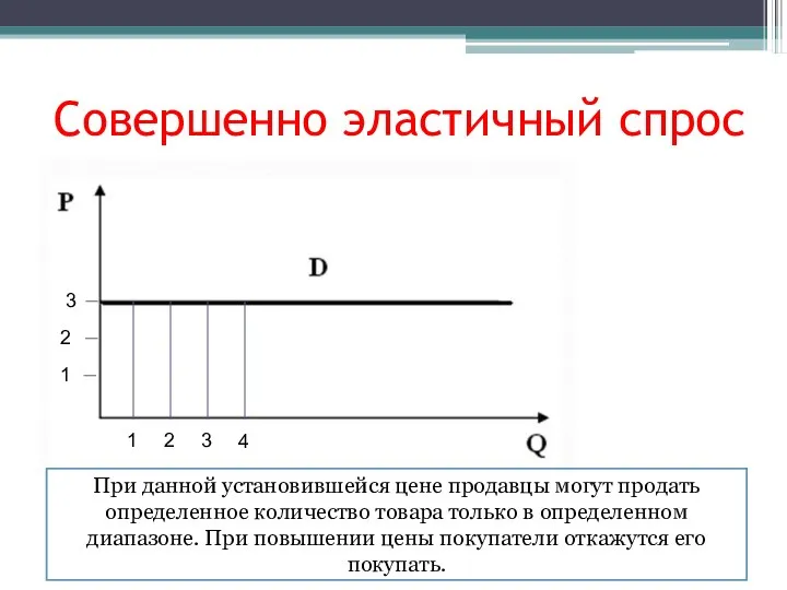 Совершенно эластичный спрос 1 2 3 1 2 3 4 При данной