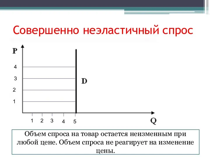 Совершенно неэластичный спрос 1 2 3 4 5 1 2 3 4