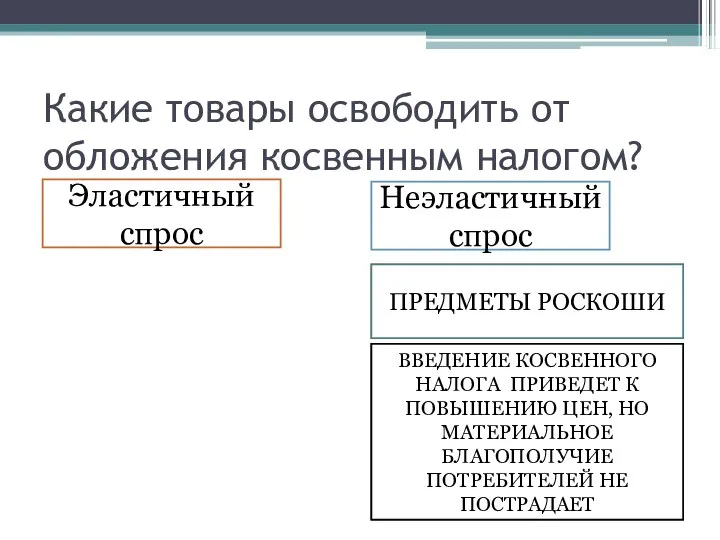 Какие товары освободить от обложения косвенным налогом? Эластичный спрос Неэластичный спрос ТОВАРЫ