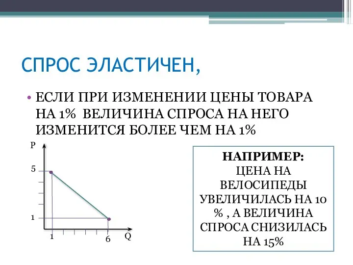 СПРОС ЭЛАСТИЧЕН, ЕСЛИ ПРИ ИЗМЕНЕНИИ ЦЕНЫ ТОВАРА НА 1% ВЕЛИЧИНА СПРОСА НА