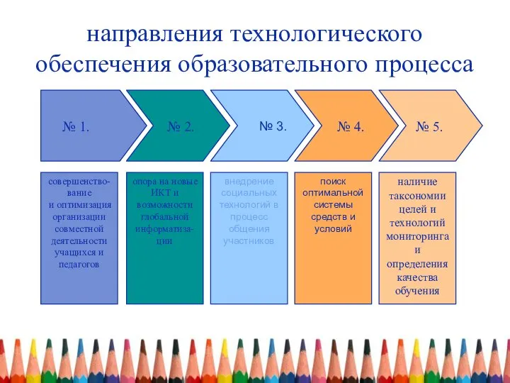 направления технологического обеспечения образовательного процесса совершенство- вание и оптимизация организации совместной деятельности