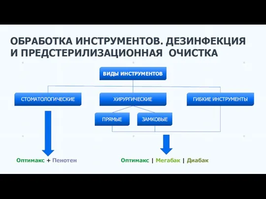 ОБРАБОТКА ИНСТРУМЕНТОВ. ДЕЗИНФЕКЦИЯ И ПРЕДСТЕРИЛИЗАЦИОННАЯ ОЧИСТКА ВИДЫ ИНСТРУМЕНТОВ СТОМАТОЛОГИЧЕСКИЕ ХИРУРГИЧЕСКИЕ ГИБКИЕ ИНСТРУМЕНТЫ