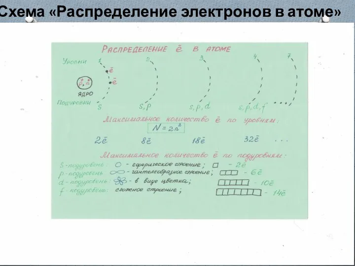 Схема «Распределение электронов в атоме»