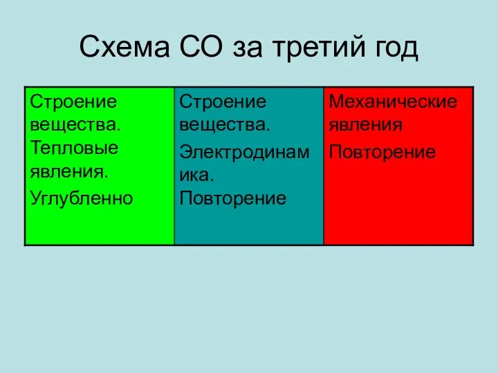 Схема СО за третий год