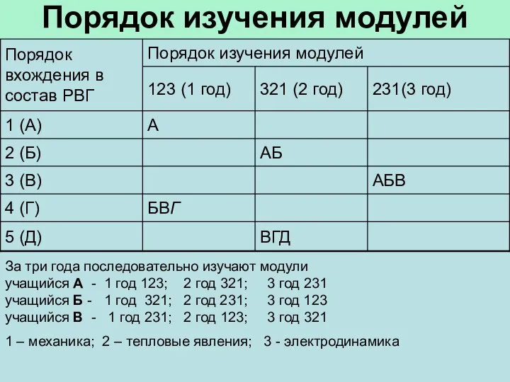 За три года последовательно изучают модули учащийся А - 1 год 123;