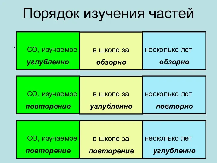 Порядок изучения частей .