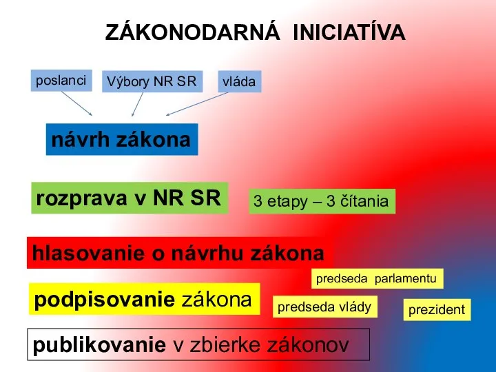 návrh zákona rozprava v NR SR hlasovanie o návrhu zákona podpisovanie zákona