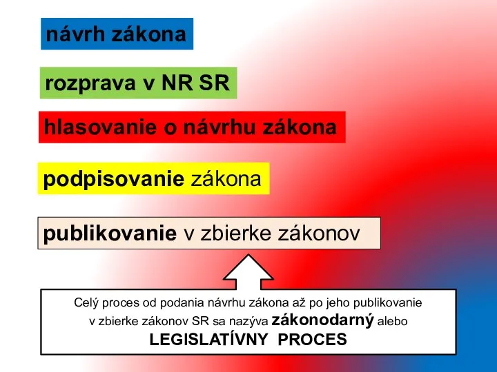 návrh zákona rozprava v NR SR hlasovanie o návrhu zákona podpisovanie zákona