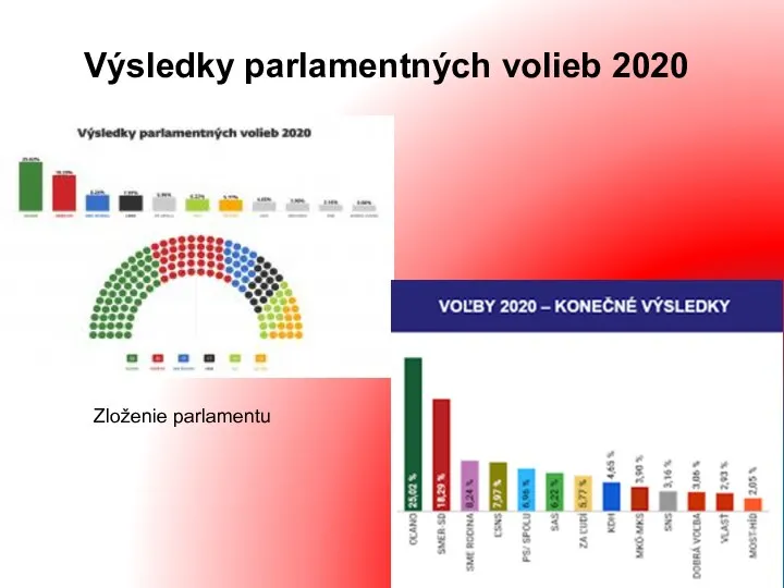 Výsledky parlamentných volieb 2020 Zloženie parlamentu