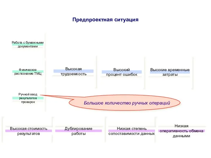 Предпроектная ситуация Работа с бумажными документами Физическое распознание ТМЦ Ручной ввод результатов