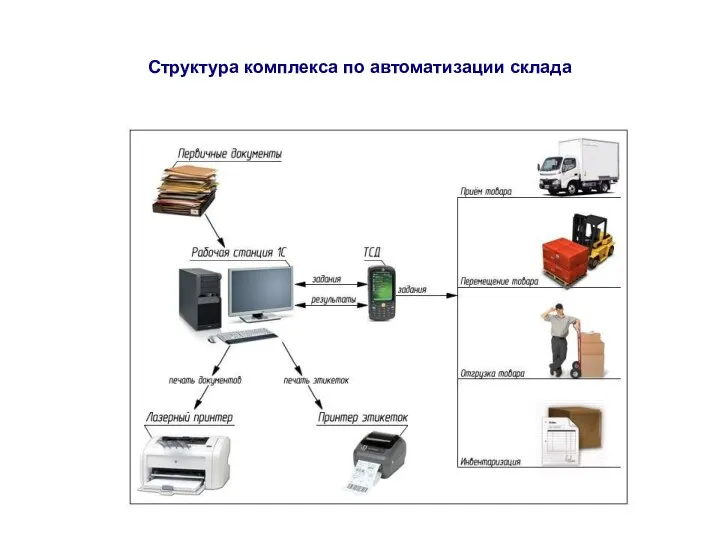 Структура комплекса по автоматизации склада