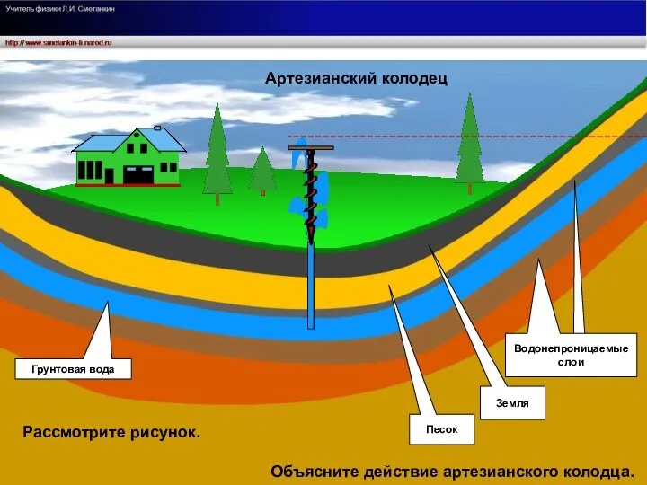 Песок Водонепроницаемые слои Земля Артезианский колодец Грунтовая вода Объясните действие артезианского колодца. Рассмотрите рисунок.