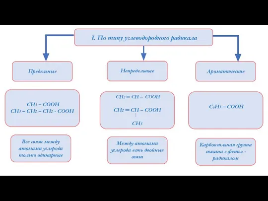 I. По типу углеводородного радикала Предельные Ароматические Непредельные СН3 – СООН СН3