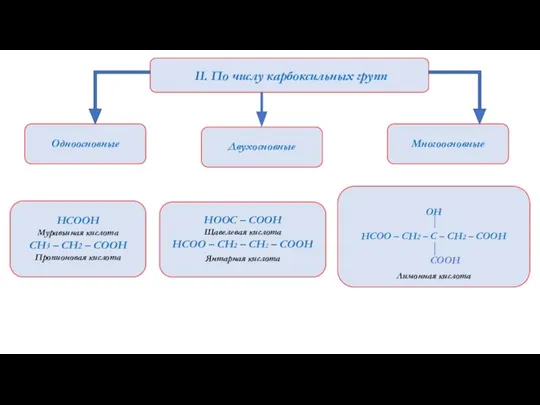 II. По числу карбоксильных групп Одноосновные Двухосновные Многоосновные НСООН Муравьиная кислота СН3