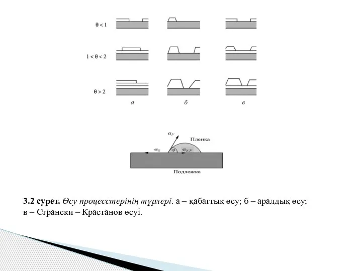 3.2 сурет. Өсу процесстерінің түрлері. а – қабаттық өсу; б – аралдық