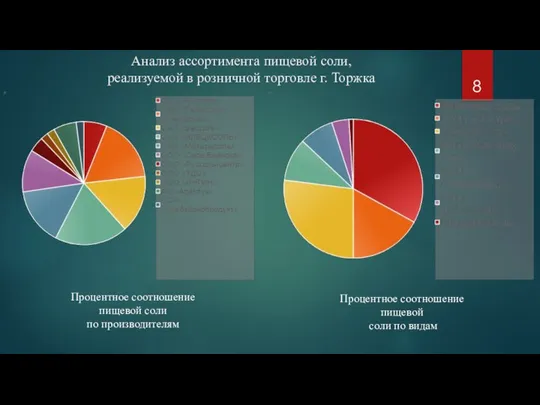 Анализ ассортимента пищевой соли, реализуемой в розничной торговле г. Торжка Процентное соотношение