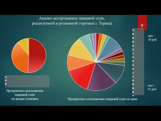 Процентное соотношение пищевой соли по видам упаковки Анализ ассортимента пищевой соли, реализуемой