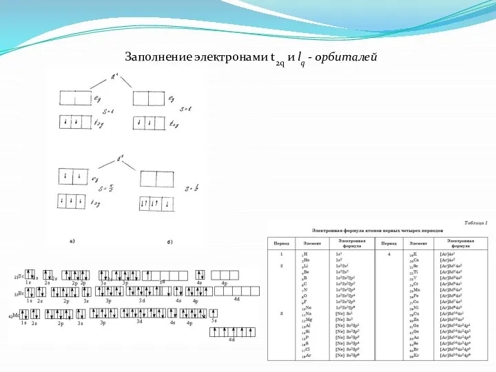 Заполнение электронами t2q и lq - орбиталей