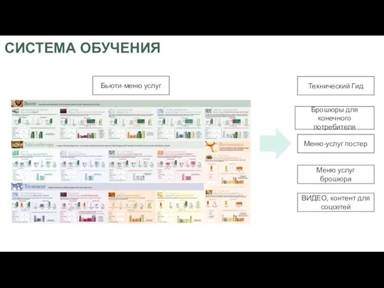 Технический Гид СИСТЕМА ОБУЧЕНИЯ Брошюры для конечного потребителя ВИДЕО, контент для соцсетей