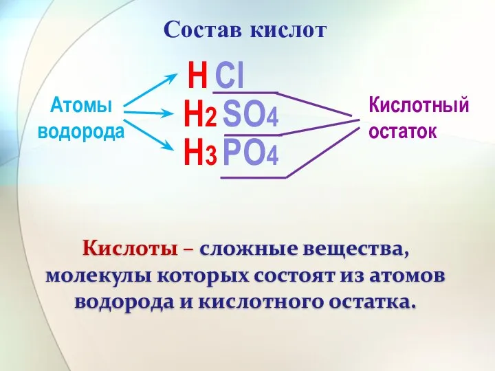 Состав кислот Н Сl Н2 SО4 Н3 РО4 Атомы водорода Кислотный остаток