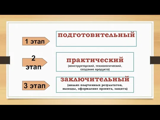 1 этап подготовительный практический (конструкторский, технологический, создание продукта) заключительный (анализ полученных результатов,