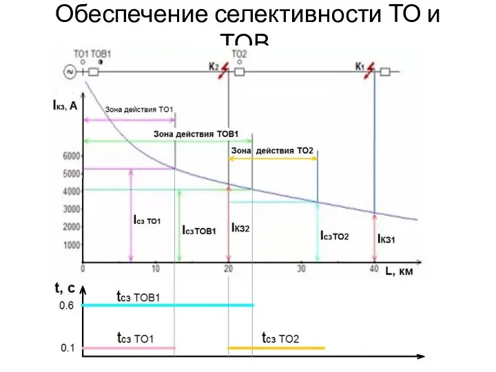 Обеспечение селективности ТО и ТОВ.