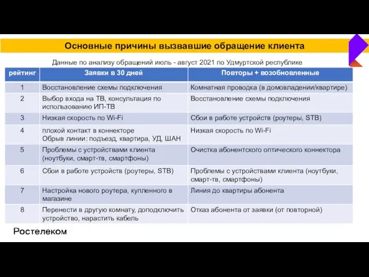 Основные причины вызвавшие обращение клиента Данные по анализу обращений июль - август 2021 по Удмуртской республике