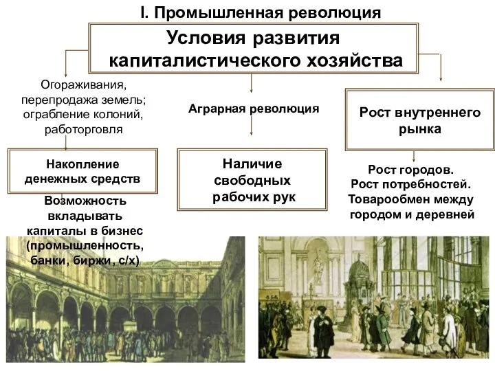 I. Промышленная революция Аграрная революция Огораживания, перепродажа земель; ограбление колоний, работорговля Возможность