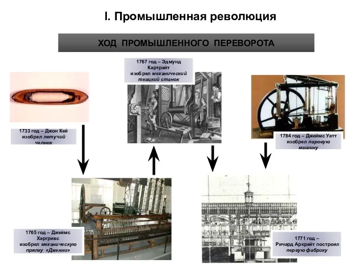 1733 год – Джон Кей изобрел летучий челнок 1765 год – Джеймс