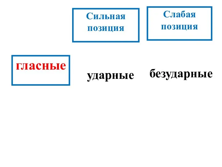 Сильная позиция Слабая позиция гласные ударные безударные