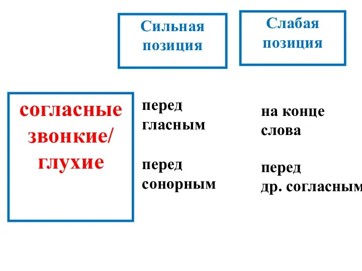 Сильная позиция Слабая позиция согласные звонкие/ глухие перед гласным перед сонорным на