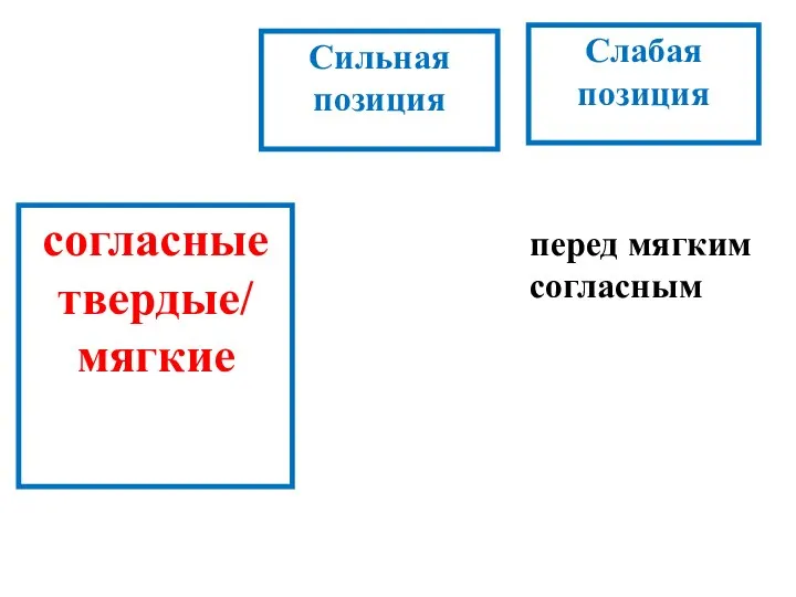 Сильная позиция Слабая позиция согласные твердые/ мягкие перед мягким согласным