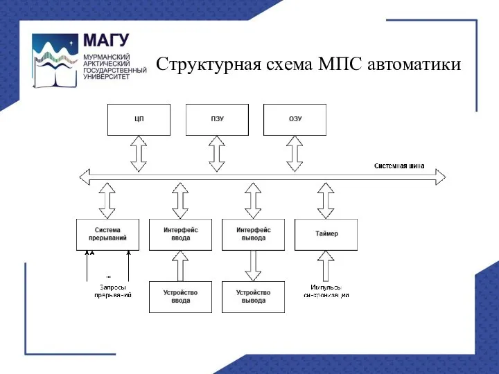 Структурная схема МПС автоматики