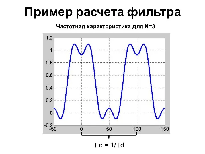 Пример расчета фильтра Частотная характеристика для N=3 Fd = 1/Td