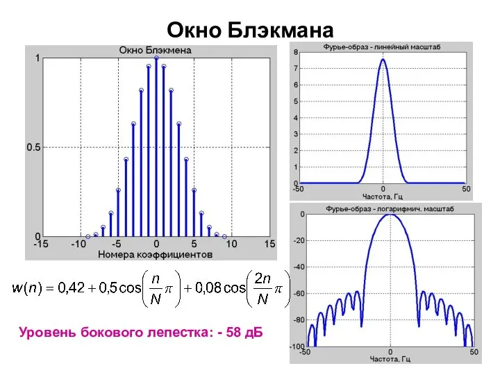 Окно Блэкмана Уровень бокового лепестка: - 58 дБ