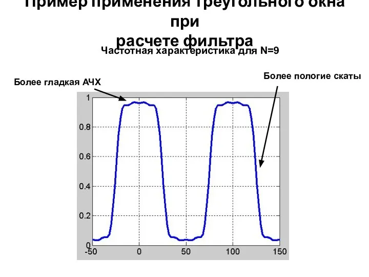 Пример применения треугольного окна при расчете фильтра Частотная характеристика для N=9 Более