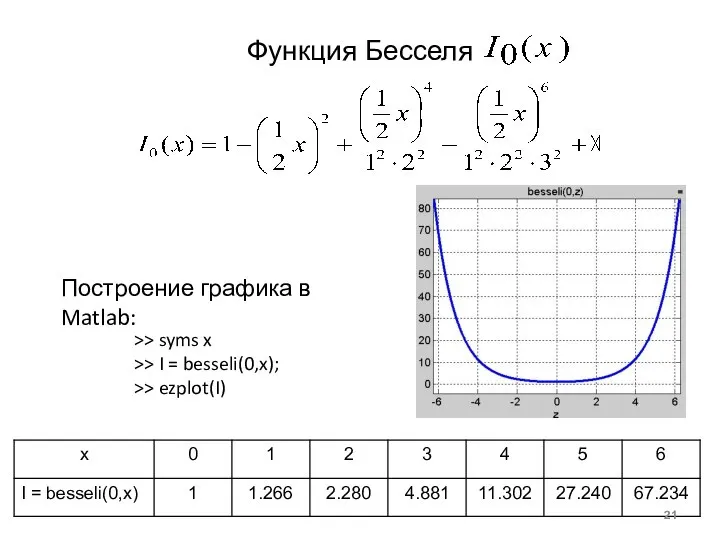 Функция Бесселя >> syms x >> I = besseli(0,x); >> ezplot(I) Построение графика в Matlab: