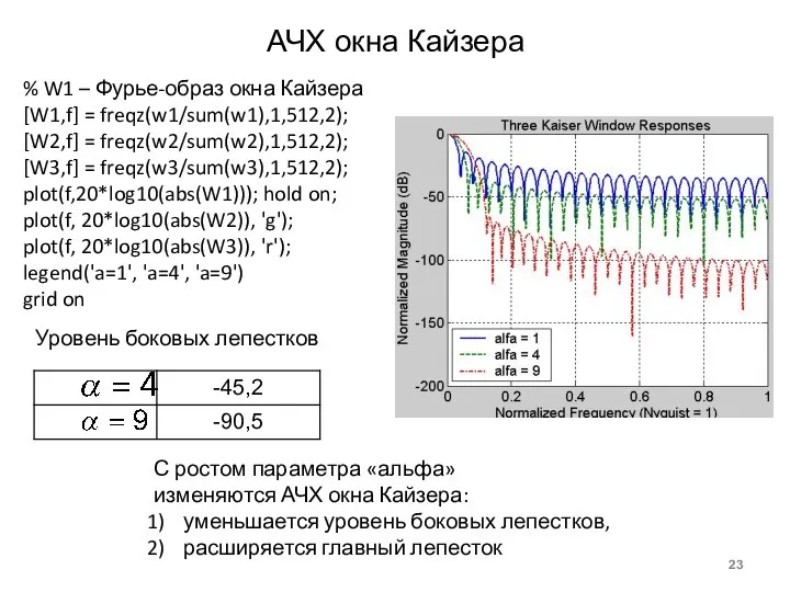 АЧХ окна Кайзера % W1 – Фурье-образ окна Кайзера [W1,f] = freqz(w1/sum(w1),1,512,2);