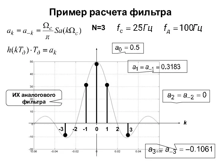 Пример расчета фильтра N=3 k 0 1 2 3 -1 -2 -3 ИХ аналогового фильтра