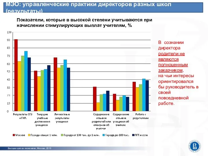 МЭО: управленческие практики директоров разных школ (результаты) Высшая школа экономики, Москва, 2015