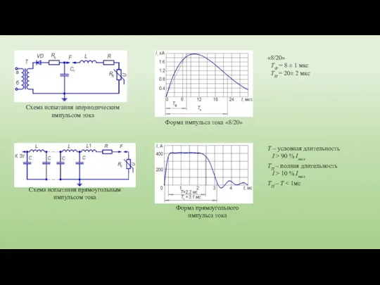 Схема испытания апериодическим импульсом тока Форма импульса тока «8/20» «8/20» ТФ =