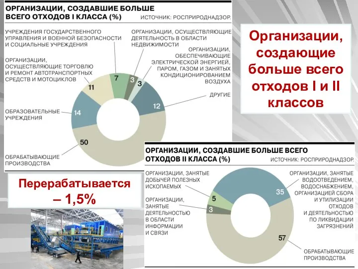 Организации, создающие больше всего отходов I и II классов Перерабатывается – 1,5%