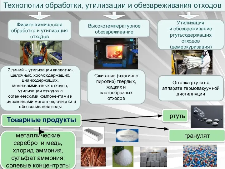 Технологии обработки, утилизации и обезвреживания отходов Высокотемпературное обезвреживание Физико-химическая обработка и утилизация