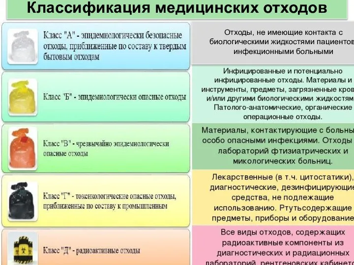 Классификация медицинских отходов Отходы, не имеющие контакта с биологическими жидкостями пациентов, инфекционными больными