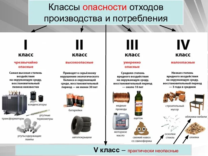 Классы опасности отходов производства и потребления V класс – практически неопасные