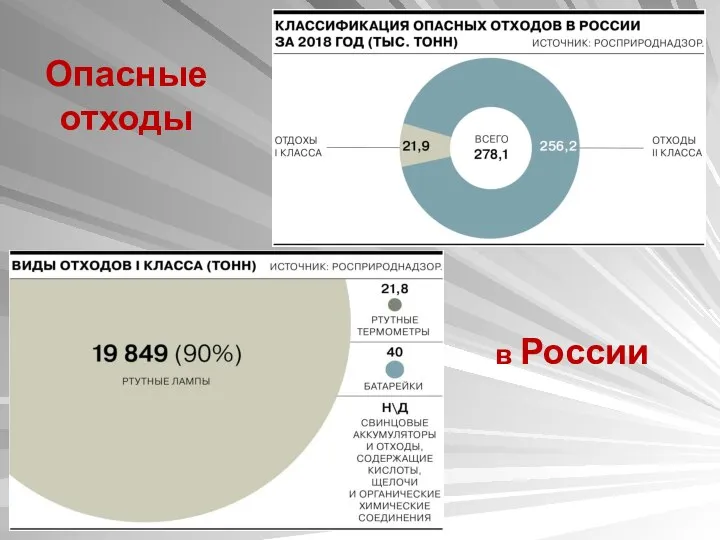 Опасные отходы в России