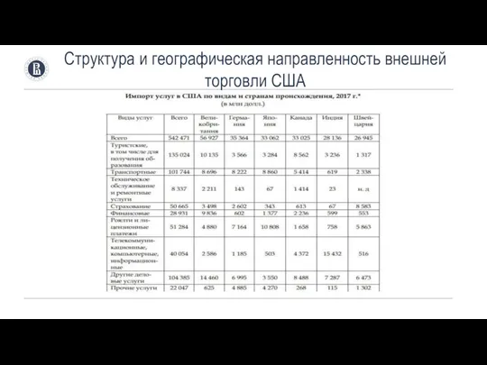 Структура и географическая направленность внешней торговли США